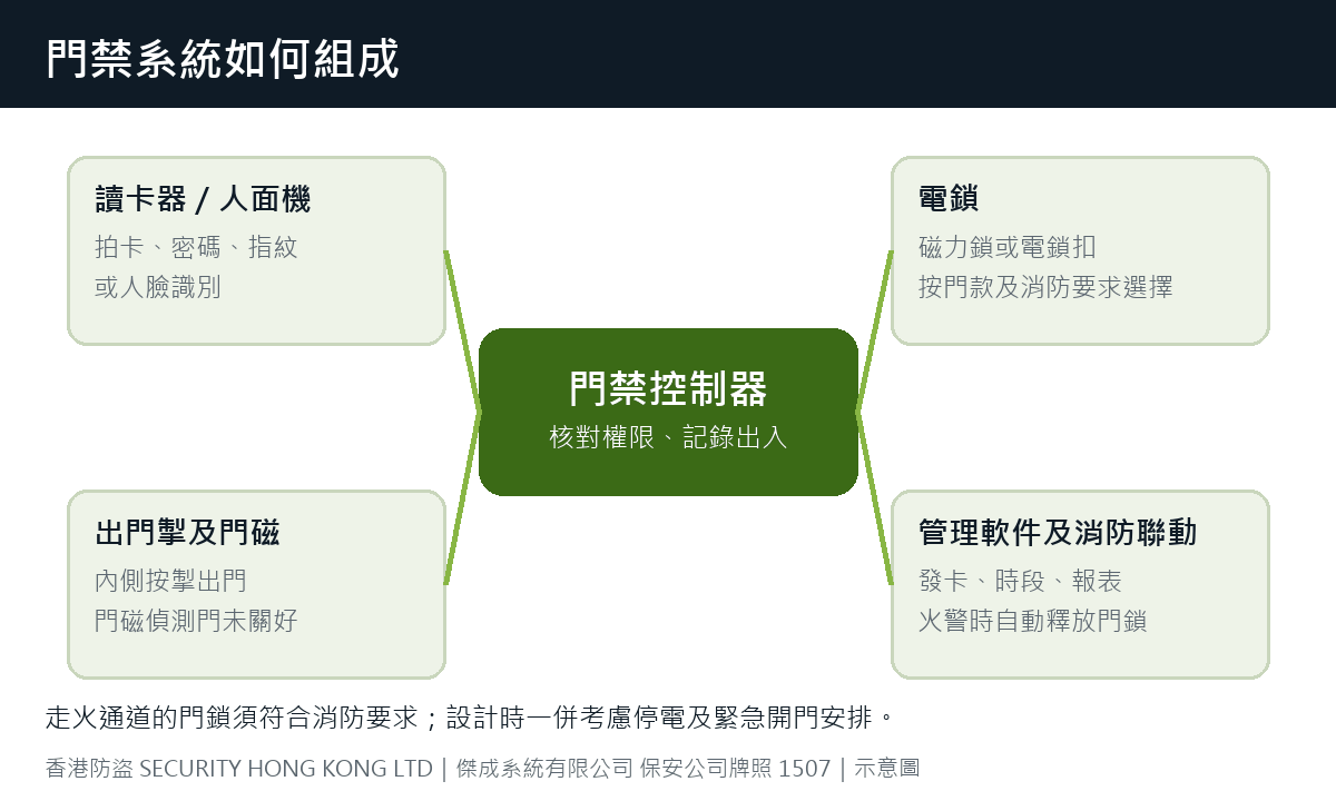 門禁系統組成:讀卡器或人面機、門禁控制器、電鎖、出門掣及門磁、消防聯動