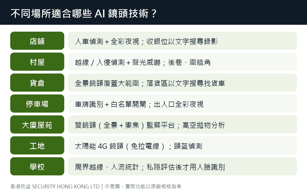不同場所適合的 AI 閉路電視技術：店舖、村屋、貨倉、停車場、大廈、工地、學校