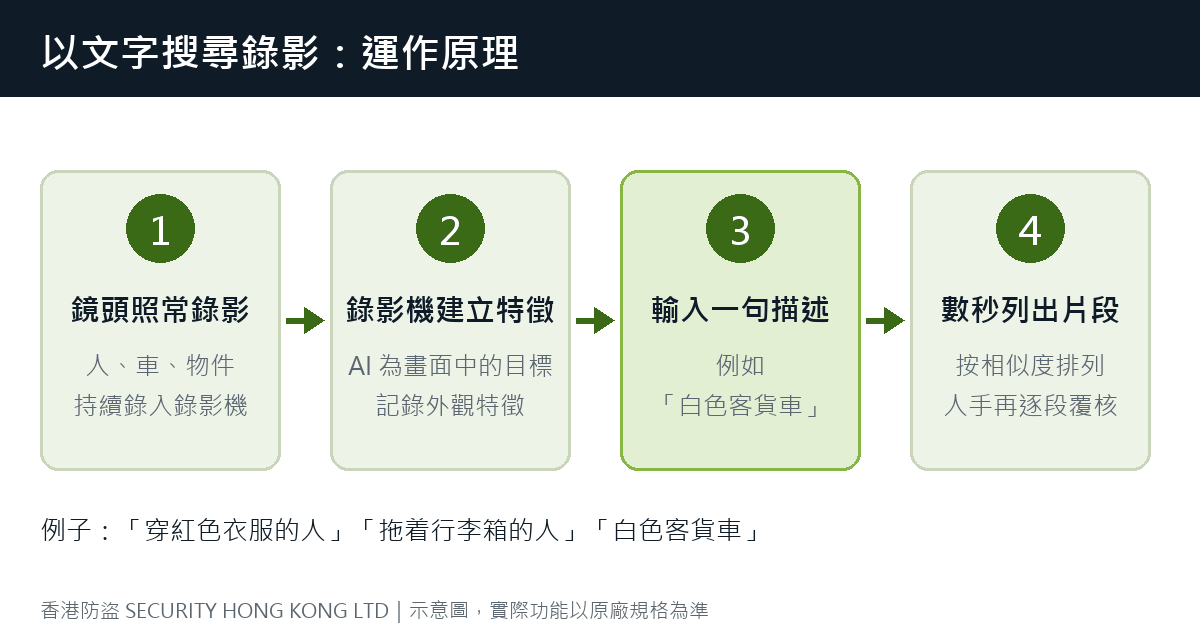 以文字搜尋錄影的運作流程：錄影、建立特徵、輸入描述、列出片段
