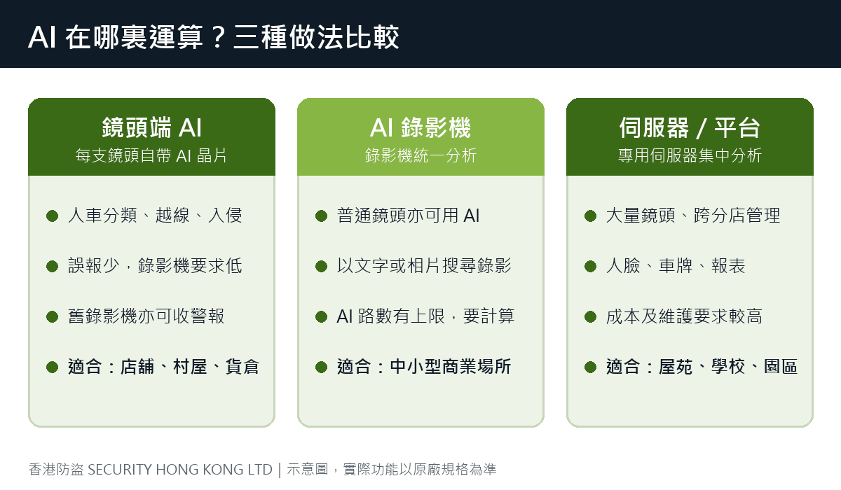 AI 閉路電視三種運算位置比較：鏡頭端 AI、AI 錄影機、伺服器