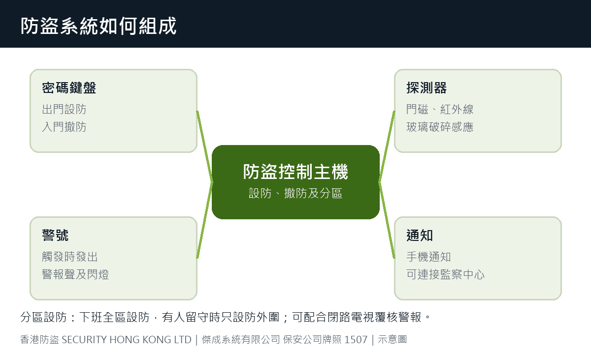 防盜系統組成:控制主機、密碼鍵盤、探測器、警號及手機通知