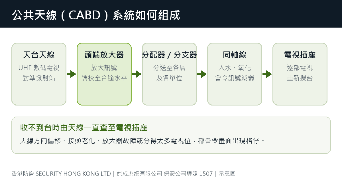 公共天線(CABD)系統組成:天台天線、頭端放大器、分配器、同軸線、電視插座