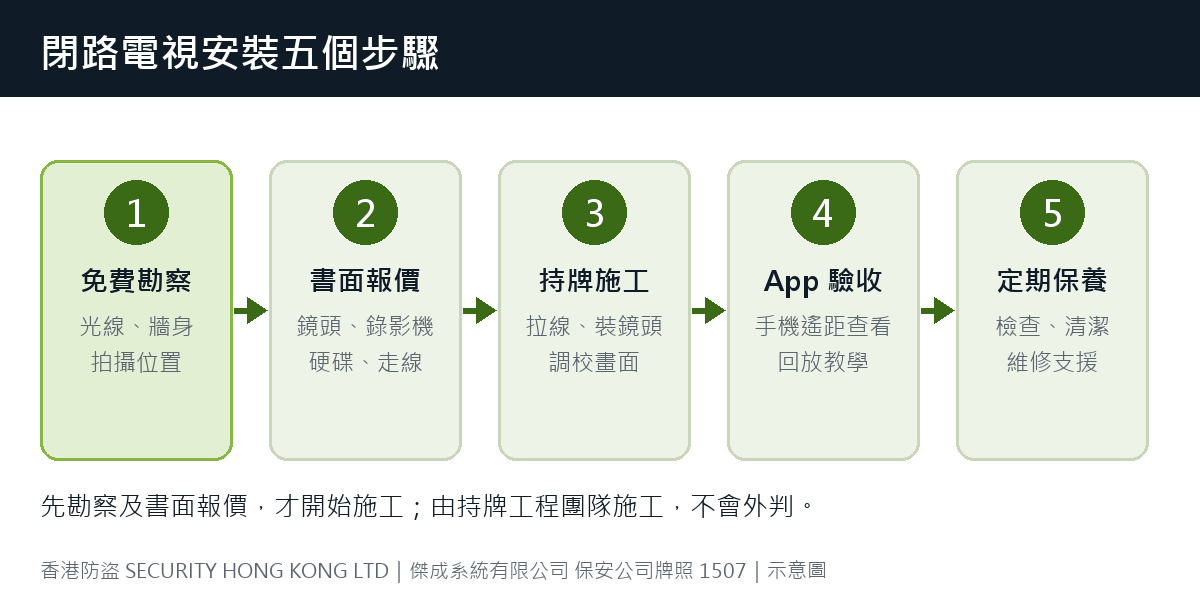 閉路電視安裝五個步驟:免費勘察、書面報價、持牌施工、App 驗收、定期保養