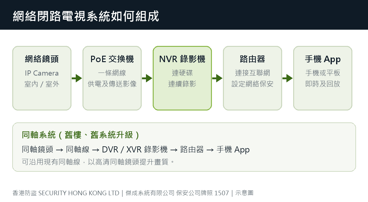 網絡閉路電視系統組成:網絡鏡頭、PoE 交換機、NVR 錄影機、路由器、手機 App