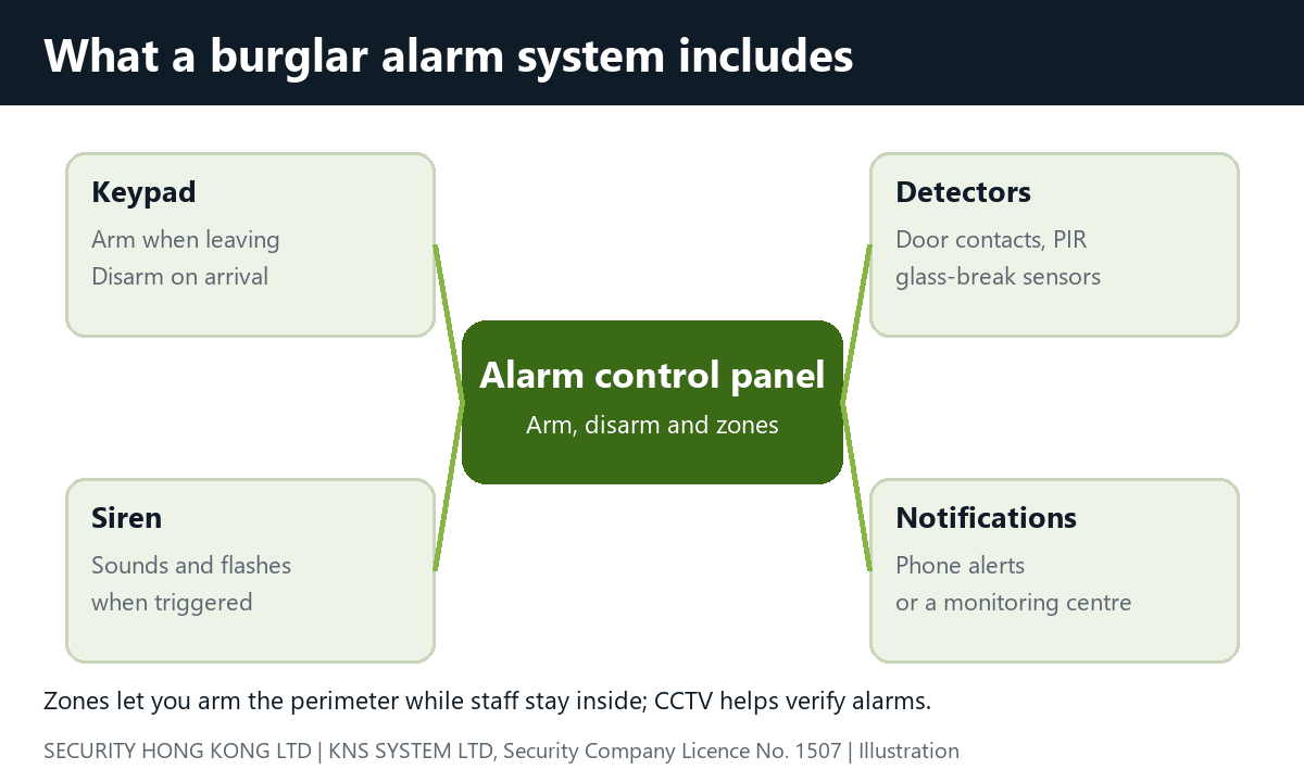 Burglar alarm system components: control panel, keypad, detectors, siren and notifications