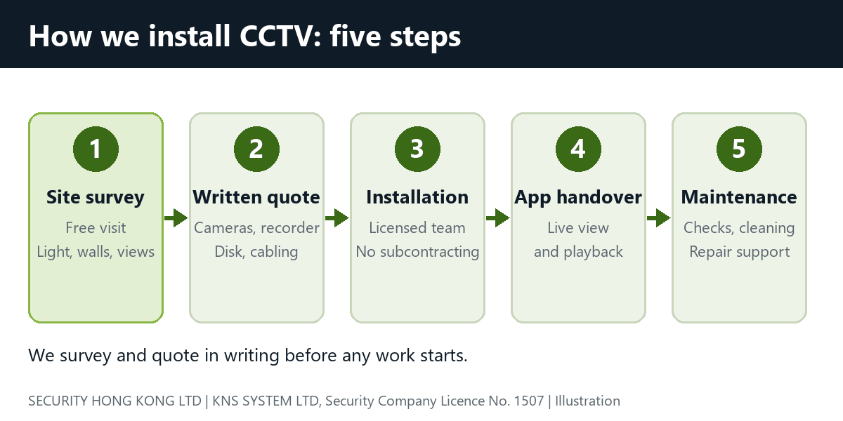 CCTV installation in five steps: site survey, written quote, installation, app handover, maintenance