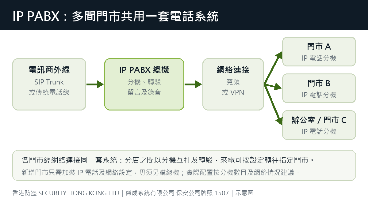 IP PABX 多門市電話系統示意圖:電訊商外線(SIP Trunk)接入 IP PABX 總機,經網絡連接各門市 IP 電話分機